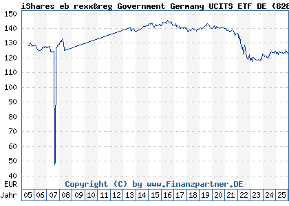 Chart: iShares eb rexx&reg Government Germany UCITS ETF DE (628946 DE0006289465)