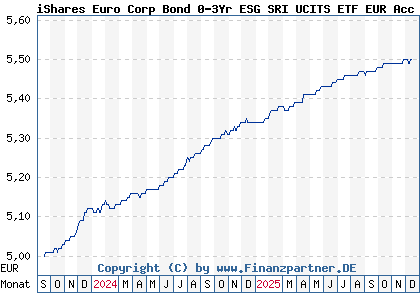Chart: iShares Euro Corp Bond 0-3Yr ESG SRI UCITS ETF EUR Acc (A3DLEG IE000AK4O3W6)