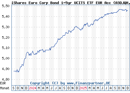 Chart: iShares Euro Corp Bond 1-5yr UCITS ETF EUR Acc (A3DJQH IE000F6G1DE0)