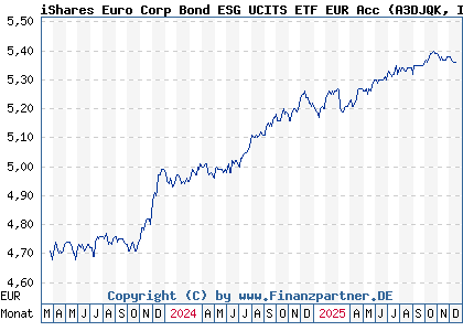 Chart: iShares Euro Corp Bond ESG UCITS ETF EUR Acc (A3DJQK IE000L2TO2T2)