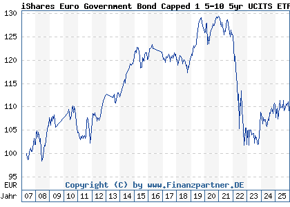 Chart: iShares Euro Government Bond Capped 1 5-10 5yr UCITS ETF DE (A0H078 DE000A0H0785)