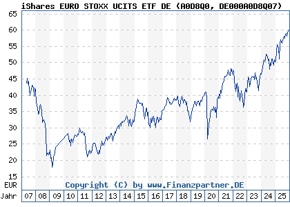 Chart: iShares EURO STOXX UCITS ETF DE (A0D8Q0 DE000A0D8Q07)