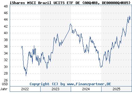 Chart: iShares MSCI Brazil UCITS ETF DE (A0Q4R8 DE000A0Q4R85)