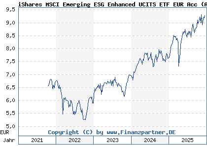 Chart: iShares MSCI Emerging ESG Enhanced UCITS ETF EUR Acc (A2PCB1 IE00BHZPJ015)