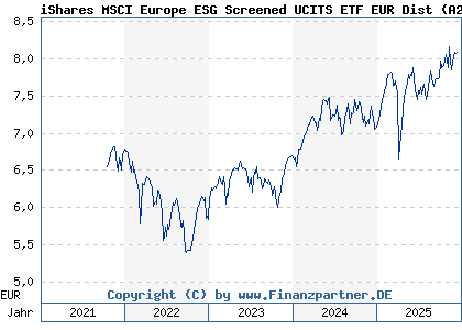 Chart: iShares MSCI Europe ESG Screened UCITS ETF EUR Dist (A2N48E IE00BFNM3F38)