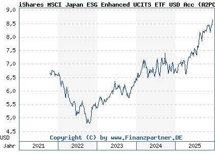 Chart: iShares MSCI Japan ESG Enhanced UCITS ETF USD Acc (A2PCB2 IE00BHZPJ452)