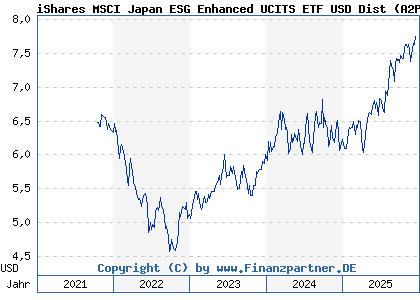 Chart: iShares MSCI Japan ESG Enhanced UCITS ETF USD Dist (A2PDNT IE00BHZPJ346)