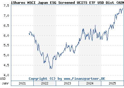 Chart: iShares MSCI Japan ESG Screened UCITS ETF USD Dist (A2N6TG IE00BFNM3M05)