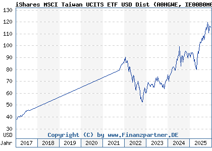 Chart: iShares MSCI Taiwan UCITS ETF USD Dist (A0HGWE IE00B0M63623)