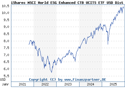 Chart: iShares MSCI World ESG Enhanced CTB UCITS ETF USD Dist (A2PDNV IE00BG11HV38)
