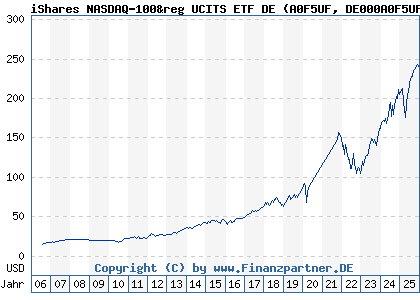 Chart: iShares NASDAQ-100&reg UCITS ETF DE (A0F5UF DE000A0F5UF5)