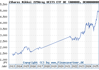 Chart: iShares Nikkei 225&reg UCITS ETF DE (A0H08D DE000A0H08D2)
