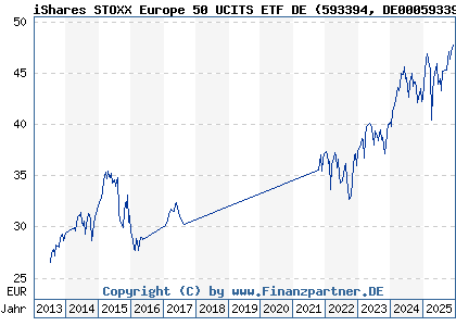 Chart: iShares STOXX Europe 50 UCITS ETF DE (593394 DE0005933949)