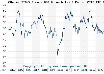 Chart: iShares STOXX Europe 600 Automobiles & Parts UCITS ETF DE D (A0Q4R2 DE000A0Q4R28)