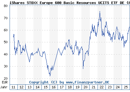 Chart: iShares STOXX Europe 600 Basic Resources UCITS ETF DE (A0F5UK DE000A0F5UK5)