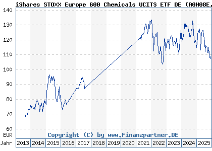 Chart: iShares STOXX Europe 600 Chemicals UCITS ETF DE (A0H08E DE000A0H08E0)