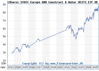 Chart: iShares STOXX Europe 600 Construct & Mater UCITS ETF DE (A0H08F DE000A0H08F7)