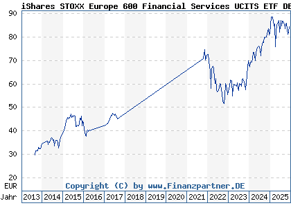 Chart: iShares STOXX Europe 600 Financial Services UCITS ETF DE (A0H08G DE000A0H08G5)