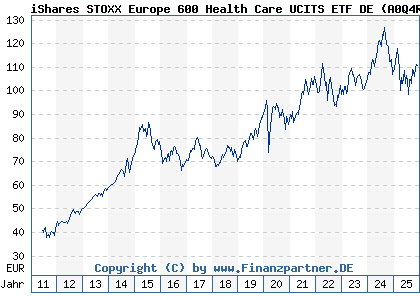 Chart: iShares STOXX Europe 600 Health Care UCITS ETF DE (A0Q4R3 DE000A0Q4R36)