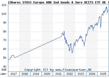 Chart: iShares STOXX Europe 600 Ind Goods & Serv UCITS ETF DE (A0H08J DE000A0H08J9)