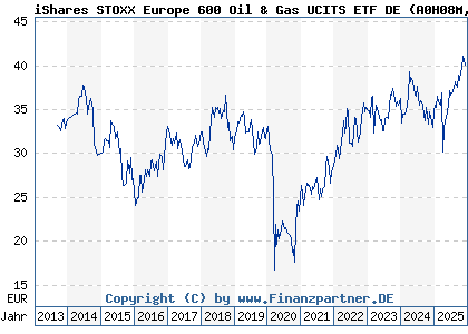 Chart: iShares STOXX Europe 600 Oil & Gas UCITS ETF DE (A0H08M DE000A0H08M3)