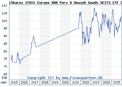 Chart: iShares STOXX Europe 600 Pers & Househ Goods UCITS ETF DE (A0H08N DE000A0H08N1)
