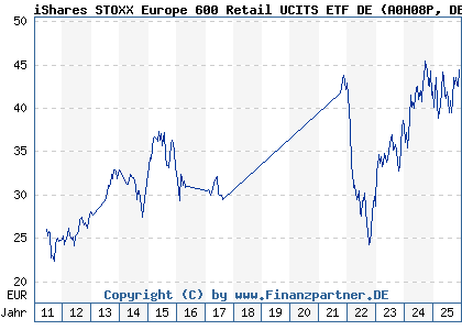 Chart: iShares STOXX Europe 600 Retail UCITS ETF DE (A0H08P DE000A0H08P6)