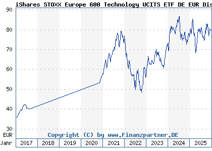 Chart: iShares STOXX Europe 600 Technology UCITS ETF DE EUR Dis (A0H08Q DE000A0H08Q4)