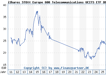 Chart: iShares STOXX Europe 600 Telecommunications UCITS ETF DE (A0H08R DE000A0H08R2)