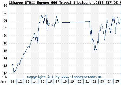 Chart: iShares STOXX Europe 600 Travel & Leisure UCITS ETF DE (A0H08S DE000A0H08S0)