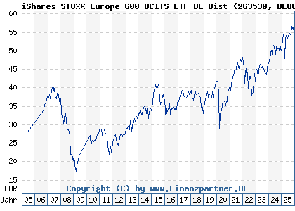 Chart: iShares STOXX Europe 600 UCITS ETF DE Dist (263530 DE0002635307)