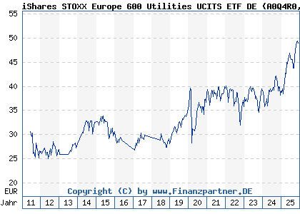 Chart: iShares STOXX Europe 600 Utilities UCITS ETF DE (A0Q4R0 DE000A0Q4R02)