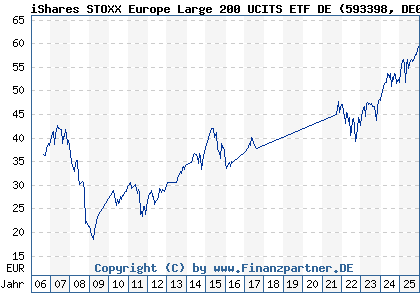 Chart: iShares STOXX Europe Large 200 UCITS ETF DE (593398 DE0005933980)
