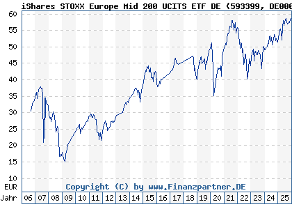 Chart: iShares STOXX Europe Mid 200 UCITS ETF DE (593399 DE0005933998)