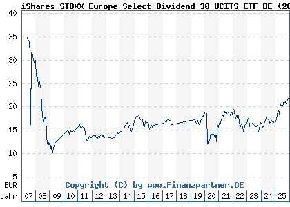 Chart: iShares STOXX Europe Select Dividend 30 UCITS ETF DE (263529 DE0002635299)