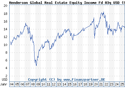 Chart: Henderson Global Real Estate Equity Income Fd A3q USD (911942 IE0033534441)