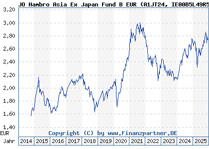 Chart: JO Hambro Asia Ex Japan Fund B EUR (A1JT24 IE00B5L49R51)