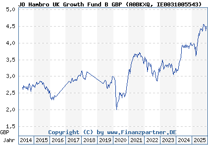 Chart: JO Hambro UK Growth Fund B GBP (A0BKXQ IE0031005543)