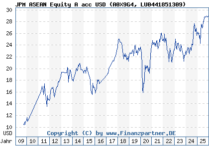 Chart: JPM ASEAN Equity A acc USD (A0X9G4 LU0441851309)