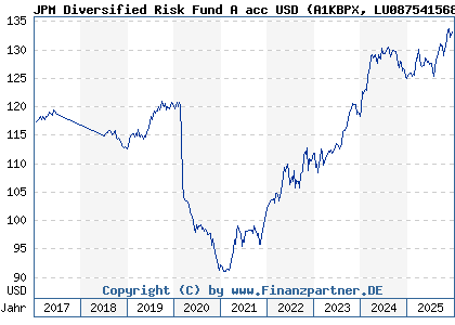 Chart: JPM Diversified Risk Fund A acc USD (A1KBPX LU0875415688)