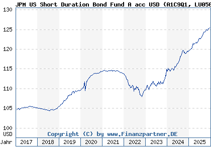 Chart: JPM US Short Duration Bond Fund A acc USD (A1C9Q1 LU0562247428)