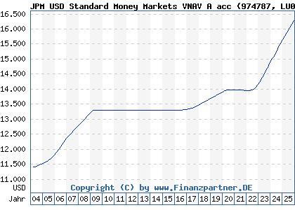 Chart: JPM USD Standard Money Markets VNAV A acc (974787 LU0011815304)
