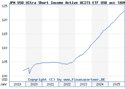 Chart: JPM USD Ultra Short Income Active UCITS ETF USD acc (A2N8HQ IE00BG8BCY43)