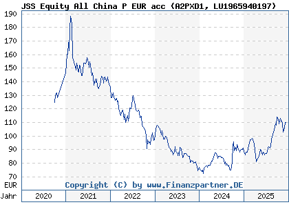 Chart: JSS Equity All China P EUR acc (A2PXD1 LU1965940197)