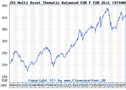 Chart: JSS Multi Asset Thematic Balanced EUR P EUR dist (974406 LU0058893917)