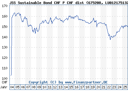 Chart: JSS Sustainable Bond CHF P CHF dist (675208 LU0121751324)