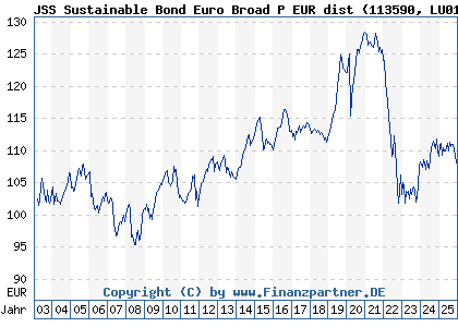 Chart: JSS Sustainable Bond Euro Broad P EUR dist (113590 LU0158938935)