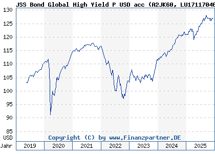 Chart: JSS Bond Global High Yield P USD acc (A2JK60 LU1711704608)