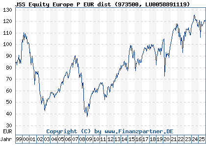 Chart: JSS Equity Europe P EUR dist (973500 LU0058891119)
