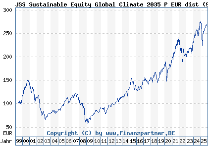 Chart: JSS Sustainable Equity Global Climate 2035 P EUR dist (921125 LU0097427784)